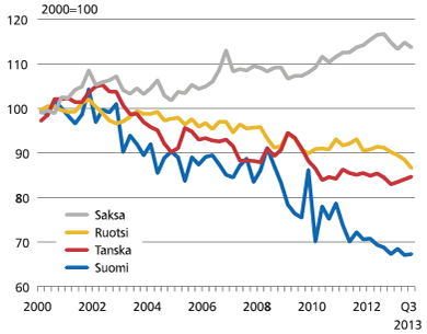 Viennin markkinaosuuksien kehitys*