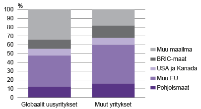 Kuvio 2. Globaalien ja muiden vientiyritysten kohdealueet neljäntenä toimintavuotenaan (2014)