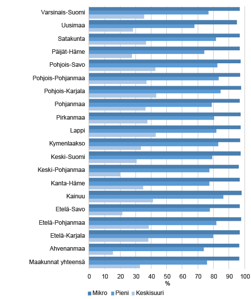 Itsenäisten pk-yritysten osuus maakunnittain ja kokoluokittain 2014