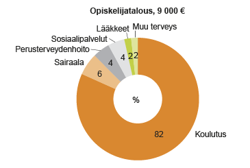 Kuvio 3. Opiskelijoiden käyttämien hyvinvointipalveluiden kustannusten jakautuminen 2012