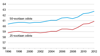Eläkkeellesiirtymisiän odote