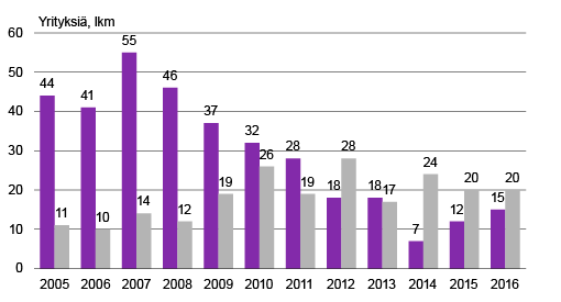 Kuvio 3: Lastensuojelualalla toimintansa aloittaneet ja lopettaneet yritykset 2005-16. Lähde: Aloittaneiden ja lopettaneiden yritysten tilasto, Tilastokeskus.