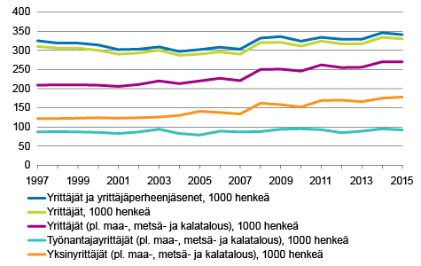 Kuvio 2. Yrittäjien lukumäärän kehitys 1997–2015. Lähde: Tilastokeskus, työvoimatutkimus