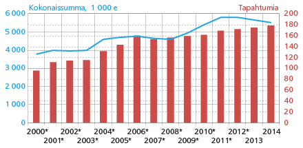 Opetus- ja kulttuuriministeriön avustukset valtakunnallisille kulttuuritapahtumille 2000--2014