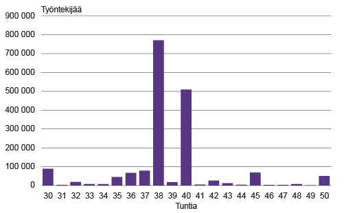 Kuvio 1: 30–50 tuntia viikossa työskentelevien palkan¬saajien jakauma säännöllisen viikko¬työajan mukaan vuonna 2016  Lähde: Tilasto¬keskus, työvoima¬tiedustelu