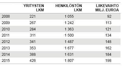 Kuntosalibisneksess Vain Harva Yritys On Rautaa Tieto trendit