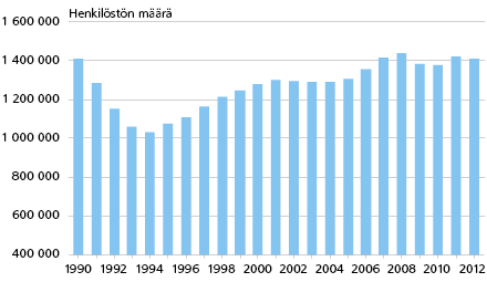 Kuvio 1. Yritysten henkilöstön määrän kehitys 1990– 2012 Lähde: Yritys- ja toimipaikkarekisteri, Tilastokeskus.