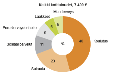 Kuvio 2. Kotitalouksien käyttämien hyvinvointipalveluiden kustannusten jakautuminen 2012