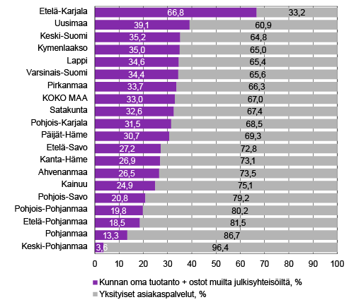 Kuvio 1: Kuntien lasten ja nuorten laitos- ja perhehoidon palvelukysyntä 2016, %. Lähde: Kuntataloustilasto, alueellinen yritystoimintatilasto, Suunnittelu- ja tutkimuspalvelut Pekka Lith.