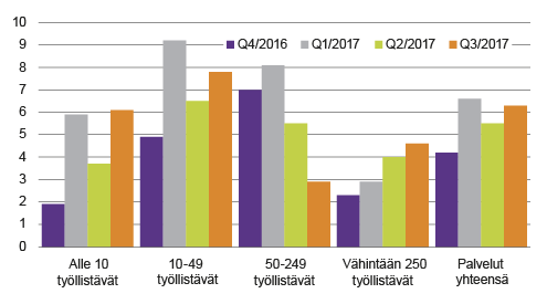  Kuvio 2. Erikokoisten palvelualojen yritysten liikevaihdon kasvuprosentit neljänneksittäi