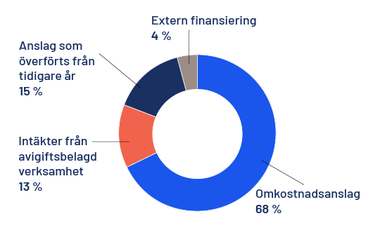 Olika andelar av finansieringen som cirkeldiagram. Omkostnadsanslag 68 procent. Intäkter från avgiftsbelagd verksamhet 13 procent. Anslag som överförts från tidigare år 15 procent. Extern finansiering 4 procent.