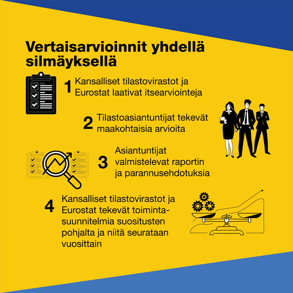 Vertaisarvioinnit yhdellä silmäyksellä. 1 Kansalliset tilastovirastot ja Eurostat laativat itsearviointeja. 2 Tilastoasiantuntijat tekevät maakohtaisia arvioita. 3 Asiantuntijat valmistelevat raportin ja parannusehdotuksia. 4 Kansalliset tilastovirastot ja Eurostat tekevät toimintasuunnitelmia suositusten pohjalta ja niitä seurataan vuosittain.