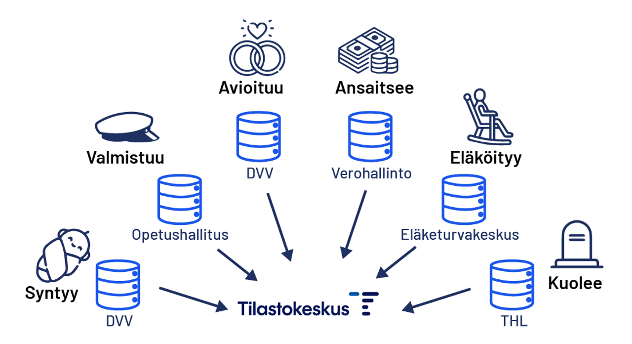 Infograafi kuvaa, miten erilaisia rekisteriaineistoja voidaan käyttää Tilastokeskuksen tilastojen tekemiseen ihmisen koko elinkaaren ajalta. Tiedot syntyneistä tulevat Tilastokeskukseen DVV:n aineistoista, tiedot oppilaitoksista valmistuneista Opetushallituksesta ja tiedot avioituneista DVV:stä. Tiedot maksetuista palkoista saadaan Verohallinnosta, tiedot eläköityneistä Eläketurvakeskuksesta ja tiedot kuolleista THL:stä. 