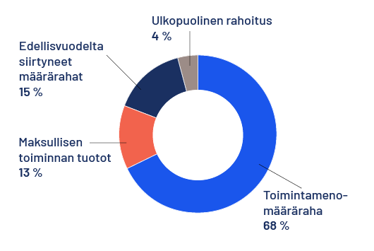 Rahoituksen eri osuudet piirakkakuviona. Toimintamenomääräraha 68 %. Maksullisen toiminnan tuotot 13 %. Edellisvuodelta siirtyneet määrärahat 15 %. Ulkopuolinen rahoitus 4 %.